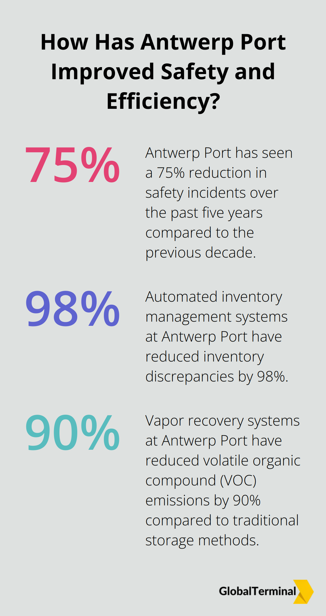 Infographic: How Has Antwerp Port Improved Safety and Efficiency?