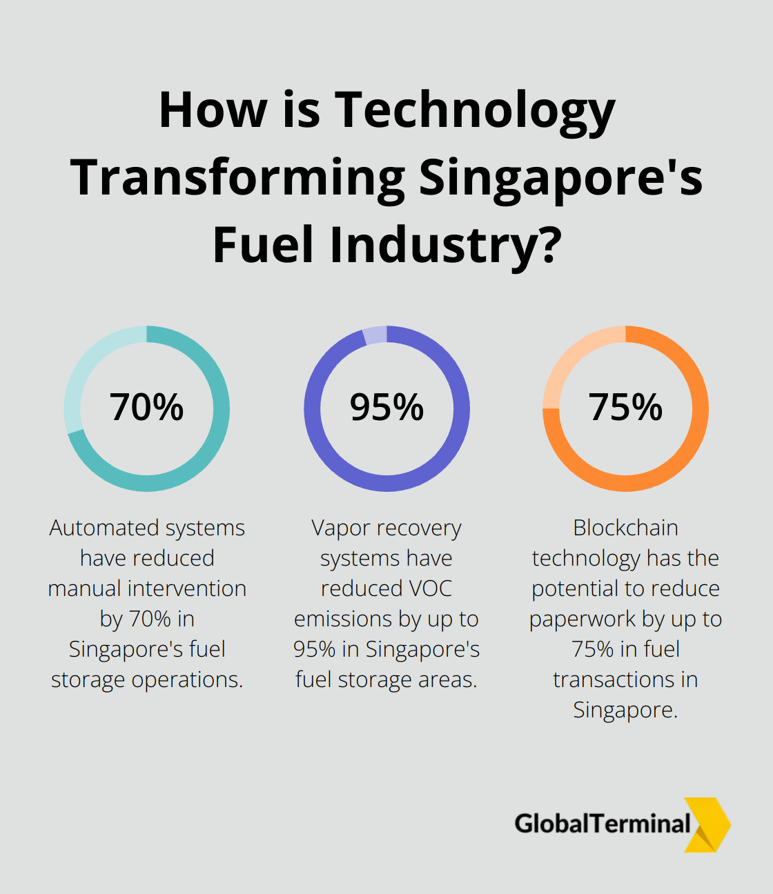 Infographic: How is Technology Transforming Singapore's Fuel Industry? - Fuel Tank Storage in Port of Singapore 