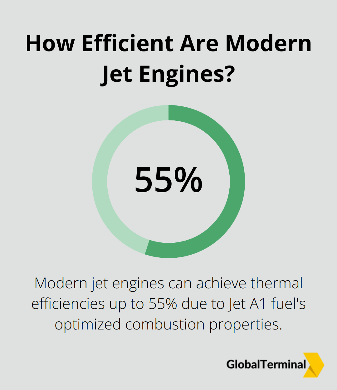 Infographic: How Efficient Are Modern Jet Engines?