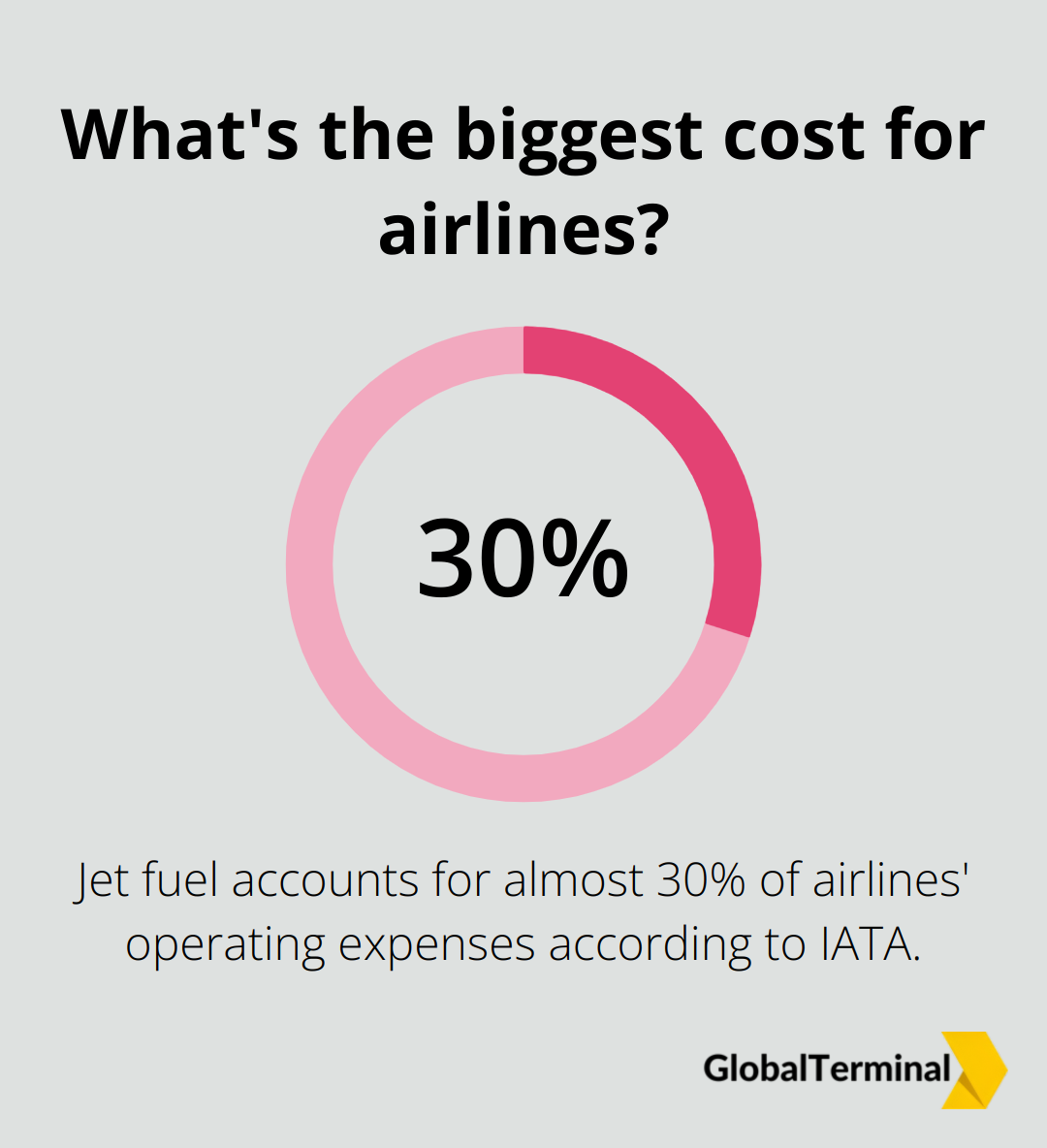 Infographic: What's the biggest cost for airlines?