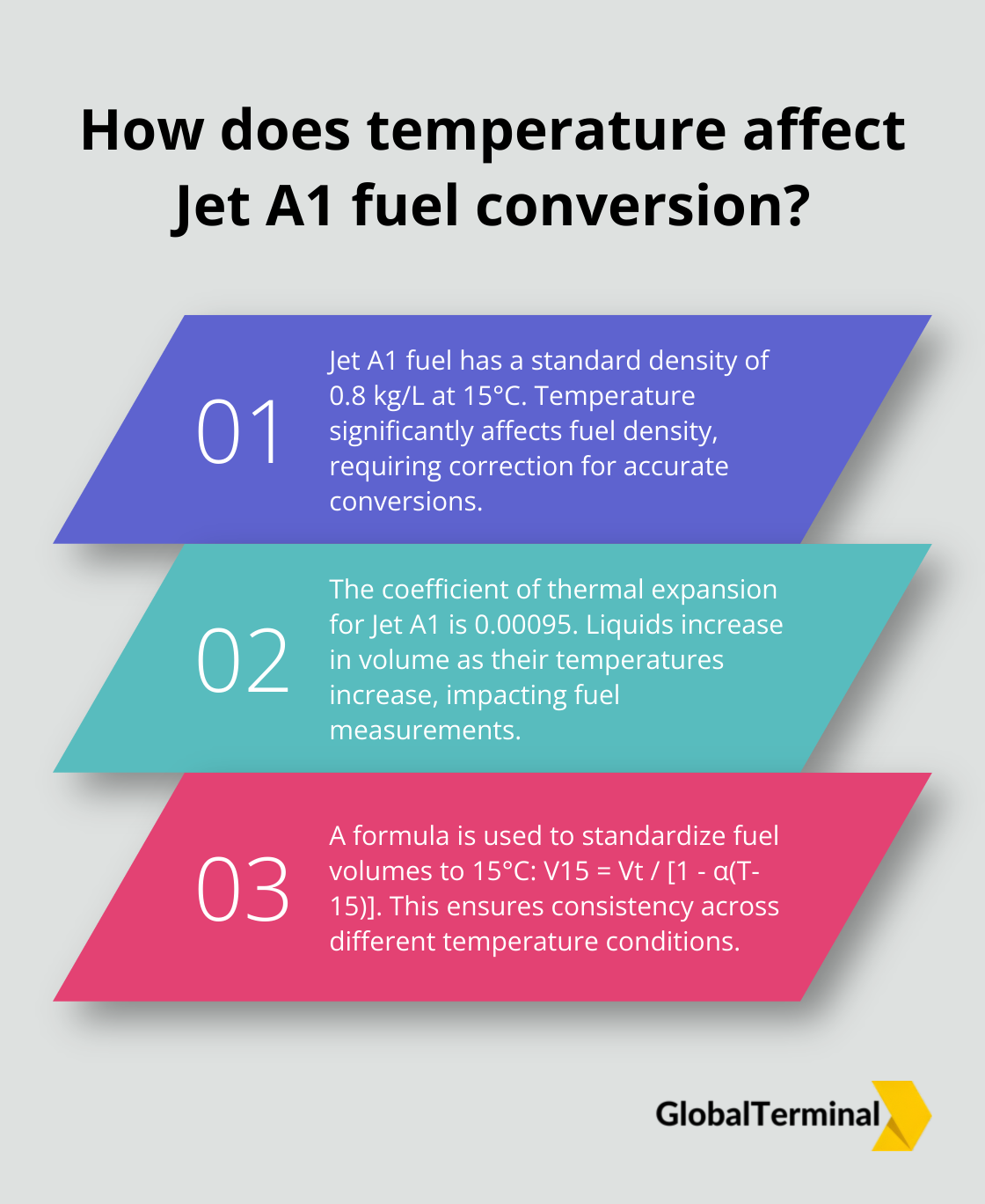 Infographic: How does temperature affect Jet A1 fuel conversion?