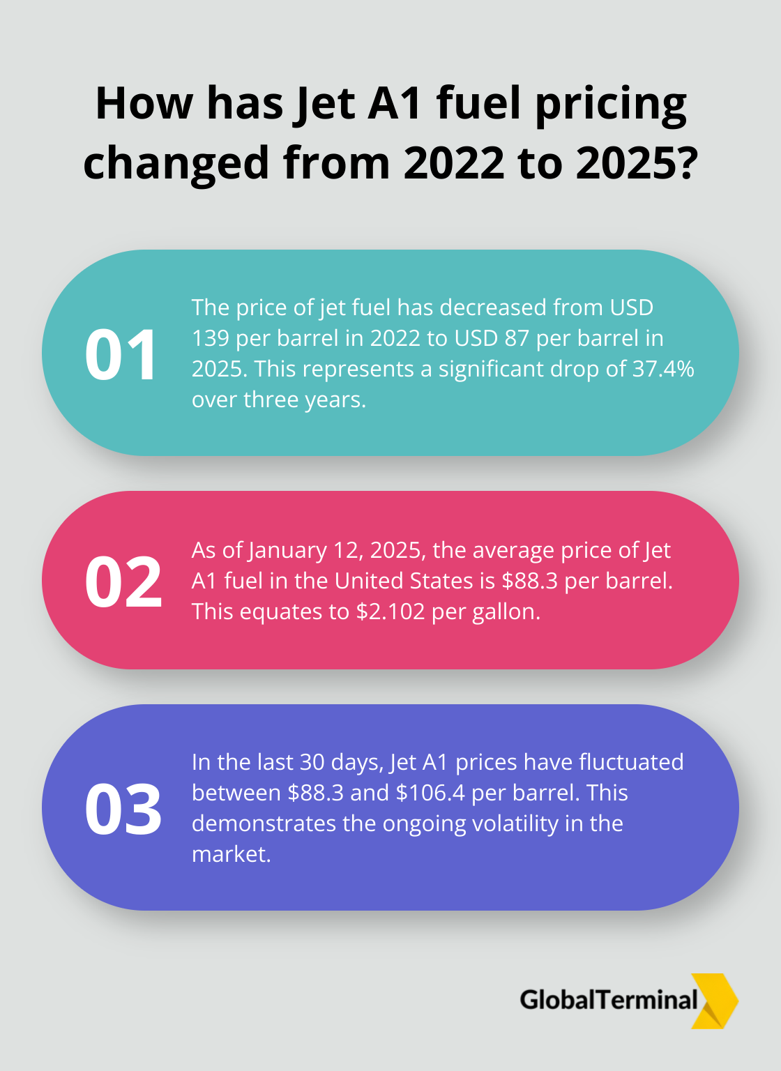 Infographic: How has Jet A1 fuel pricing changed from 2022 to 2025?