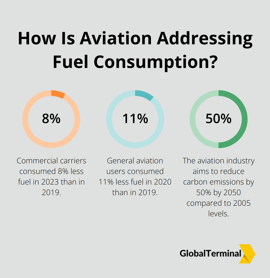 Infographic: How Is Aviation Addressing Fuel Consumption? - litres to lbs jet a1